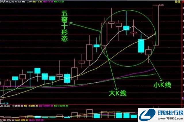股票老手的感悟：趋势 形态只分析三个要素，K线、均线、成交量