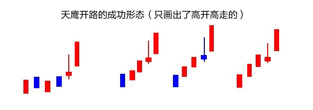 天鹰开路各种形态解析