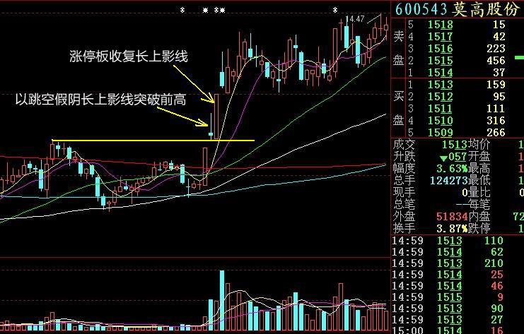 天鹰开路各种形态解析